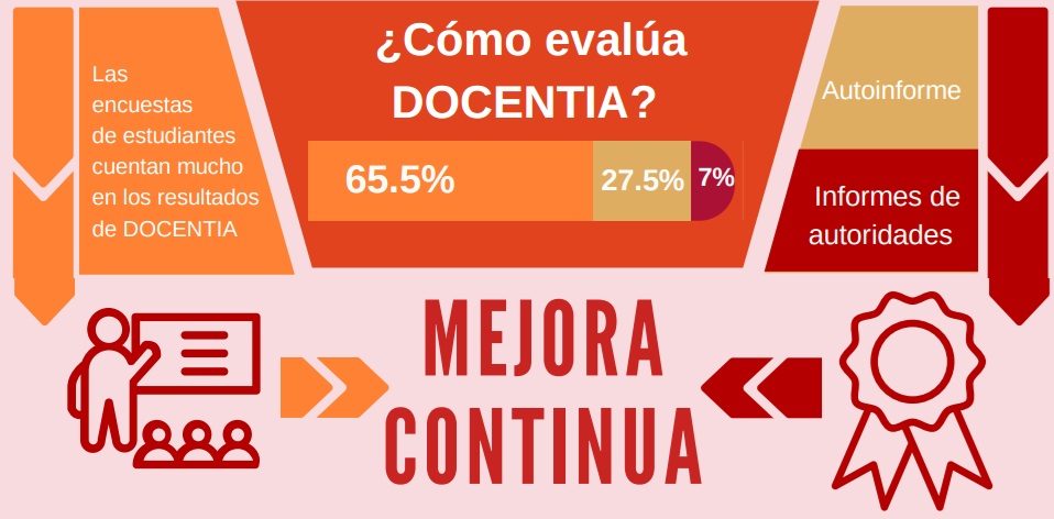 ¡Activa tu universidad! Rellena Docentia: por una mejor docencia